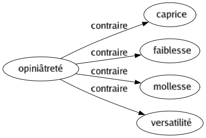 Contraire de Opiniâtreté : Caprice Faiblesse Mollesse Versatilité 