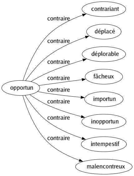 Contraire de Opportun : Contrariant Déplacé Déplorable Fâcheux Importun Inopportun Intempestif Malencontreux 