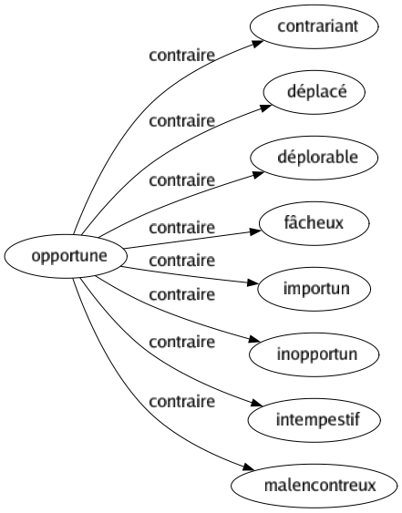 Contraire de Opportune : Contrariant Déplacé Déplorable Fâcheux Importun Inopportun Intempestif Malencontreux 