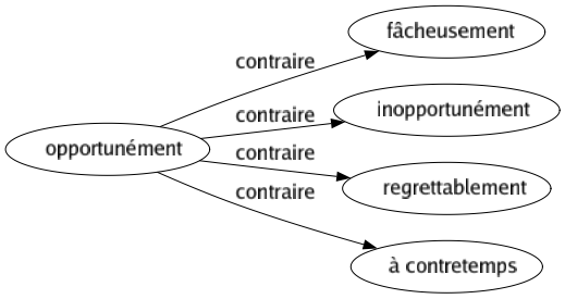 Contraire de Opportunément : Fâcheusement Inopportunément Regrettablement À contretemps 