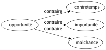 Contraire de Opportunité : Contretemps Importunité Malchance 