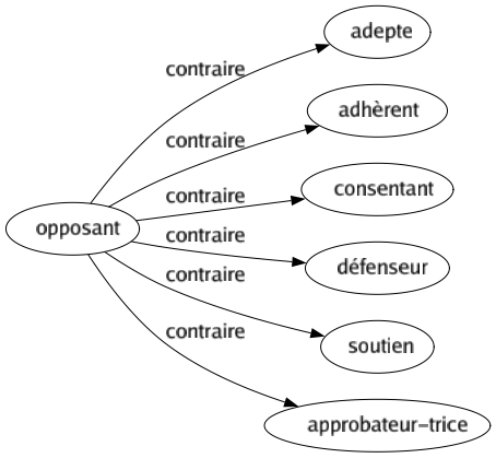 Contraire de Opposant : Adepte Adhèrent Consentant Défenseur Soutien Approbateur-trice 