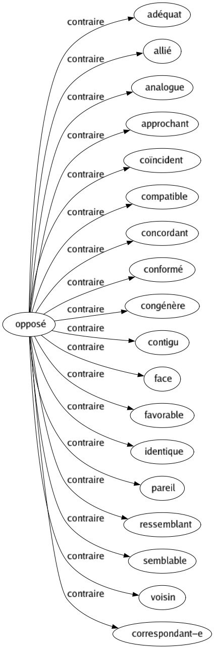 Contraire de Opposé : Adéquat Allié Analogue Approchant Coïncident Compatible Concordant Conformé Congénère Contigu Face Favorable Identique Pareil Ressemblant Semblable Voisin Correspondant-e 