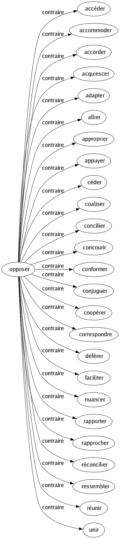 Contraire de Opposer : Accéder Accommoder Accorder Acquiescer Adapter Allier Approprier Appuyer Céder Coaliser Concilier Concourir Conformer Conjuguer Coopérer Correspondre Déférer Faciliter Nuancer Rapporter Rapprocher Réconcilier Ressembler Réunir Unir 