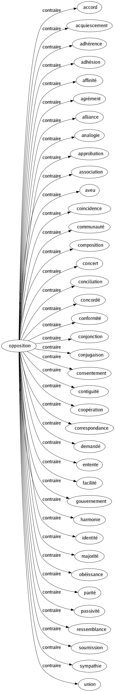Contraire de Opposition : Accord Acquiescement Adhérence Adhésion Affinité Agrément Alliance Analogie Approbation Association Aveu Coïncidence Communauté Composition Concert Conciliation Concordé Conformité Conjonction Conjugaison Consentement Contiguïté Coopération Correspondance Demandé Entente Facilité Gouvernement Harmonie Identité Majorité Obéissance Parité Passivité Ressemblance Soumission Sympathie Union 