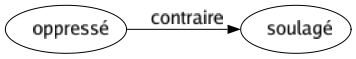 Contraire de Oppressé : Soulagé 