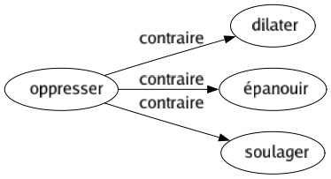 Contraire de Oppresser : Dilater Épanouir Soulager 