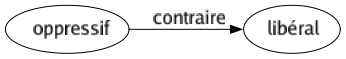 Contraire de Oppressif : Libéral 