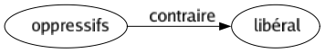 Contraire de Oppressifs : Libéral 