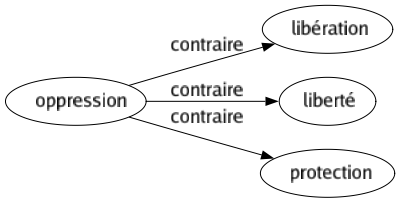 Contraire de Oppression : Libération Liberté Protection 