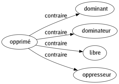 Contraire de Opprimé : Dominant Dominateur Libre Oppresseur 