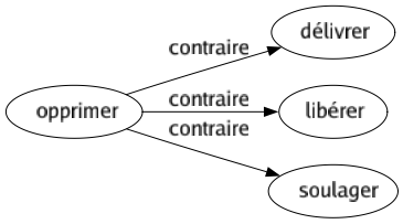 Contraire de Opprimer : Délivrer Libérer Soulager 