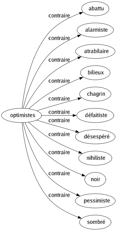 Contraire de Optimistes : Abattu Alarmiste Atrabilaire Bilieux Chagrin Défaitiste Désespéré Nihiliste Noir Pessimiste Sombré 