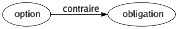 Contraire de Option : Obligation 
