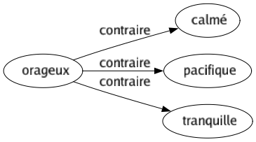 Contraire de Orageux : Calmé Pacifique Tranquille 