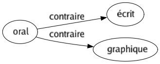Contraire de Oral : Écrit Graphique 