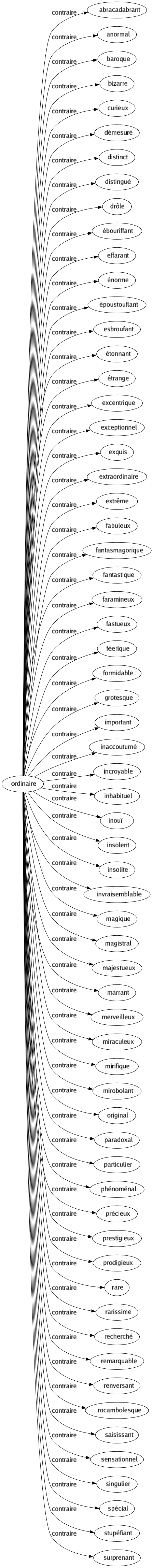 Contraire de Ordinaire : Abracadabrant Anormal Baroque Bizarre Curieux Démesuré Distinct Distingué Drôle Ébouriffant Effarant Énorme Époustouflant Esbroufant Étonnant Étrange Excentrique Exceptionnel Exquis Extraordinaire Extrême Fabuleux Fantasmagorique Fantastique Faramineux Fastueux Féerique Formidable Grotesque Important Inaccoutumé Incroyable Inhabituel Inouï Insolent Insolite Invraisemblable Magique Magistral Majestueux Marrant Merveilleux Miraculeux Mirifique Mirobolant Original Paradoxal Particulier Phénoménal Précieux Prestigieux Prodigieux Rare Rarissime Recherché Remarquable Renversant Rocambolesque Saisissant Sensationnel Singulier Spécial Stupéfiant Surprenant 