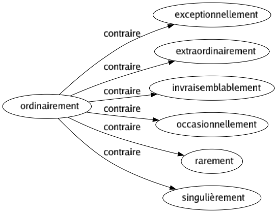 Contraire de Ordinairement : Exceptionnellement Extraordinairement Invraisemblablement Occasionnellement Rarement Singulièrement 