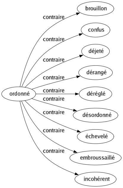 Contraire de Ordonné : Brouillon Confus Déjeté Dérangé Déréglé Désordonné Échevelé Embroussaillé Incohérent 