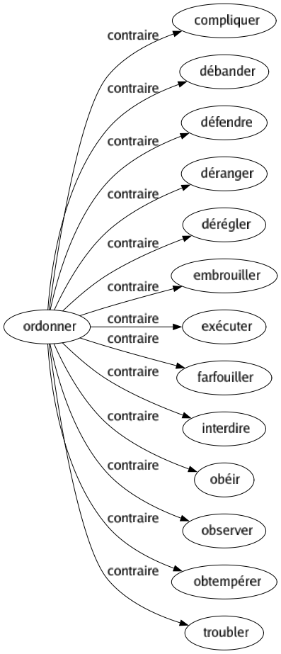 Contraire de Ordonner : Compliquer Débander Défendre Déranger Dérégler Embrouiller Exécuter Farfouiller Interdire Obéir Observer Obtempérer Troubler 