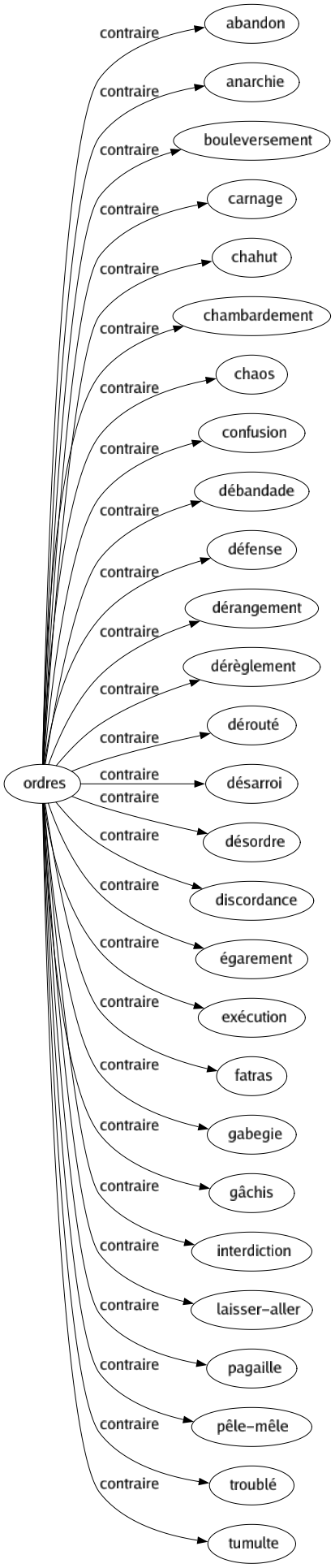 Contraire de Ordres : Abandon Anarchie Bouleversement Carnage Chahut Chambardement Chaos Confusion Débandade Défense Dérangement Dérèglement Dérouté Désarroi Désordre Discordance Égarement Exécution Fatras Gabegie Gâchis Interdiction Laisser-aller Pagaille Pêle-mêle Troublé Tumulte 