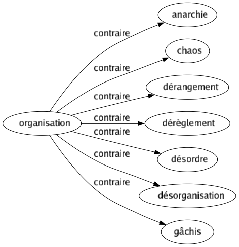 Contraire de Organisation : Anarchie Chaos Dérangement Dérèglement Désordre Désorganisation Gâchis 