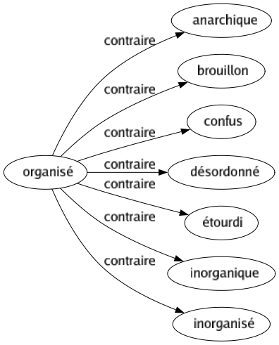Contraire de Organisé : Anarchique Brouillon Confus Désordonné Étourdi Inorganique Inorganisé 