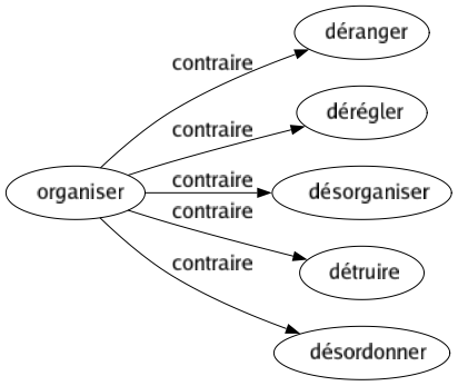 Contraire de Organiser : Déranger Dérégler Désorganiser Détruire Désordonner 