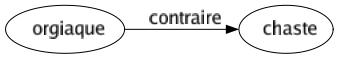 Contraire de Orgiaque : Chaste 