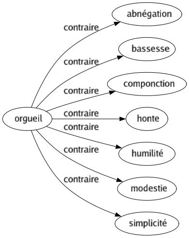 Contraire de Orgueil : Abnégation Bassesse Componction Honte Humilité Modestie Simplicité 