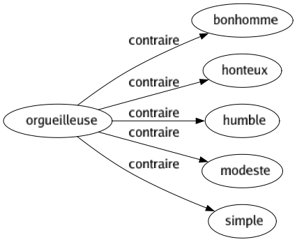 Contraire de Orgueilleuse : Bonhomme Honteux Humble Modeste Simple 