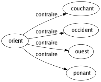 Contraire de Orient : Couchant Occident Ouest Ponant 