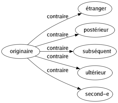 Contraire de Originaire : Étranger Postérieur Subséquent Ultérieur Second-e 