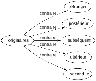 Contraire de Originaires : Étranger Postérieur Subséquent Ultérieur Second-e 