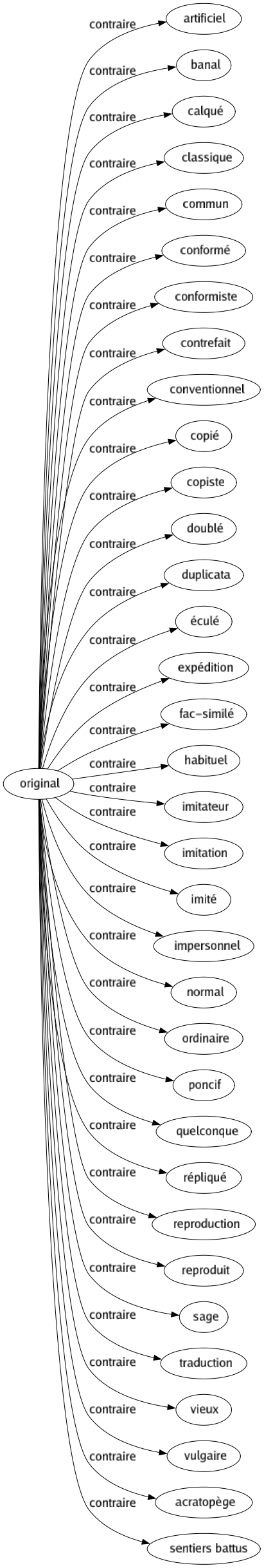 Contraire de Original : Artificiel Banal Calqué Classique Commun Conformé Conformiste Contrefait Conventionnel Copié Copiste Doublé Duplicata Éculé Expédition Fac-similé Habituel Imitateur Imitation Imité Impersonnel Normal Ordinaire Poncif Quelconque Répliqué Reproduction Reproduit Sage Traduction Vieux Vulgaire Acratopège Sentiers battus 