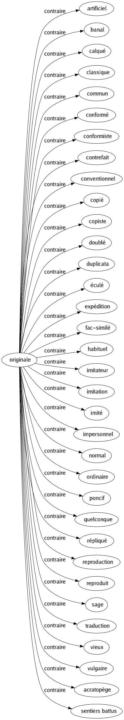 Contraire de Originale : Artificiel Banal Calqué Classique Commun Conformé Conformiste Contrefait Conventionnel Copié Copiste Doublé Duplicata Éculé Expédition Fac-similé Habituel Imitateur Imitation Imité Impersonnel Normal Ordinaire Poncif Quelconque Répliqué Reproduction Reproduit Sage Traduction Vieux Vulgaire Acratopège Sentiers battus 
