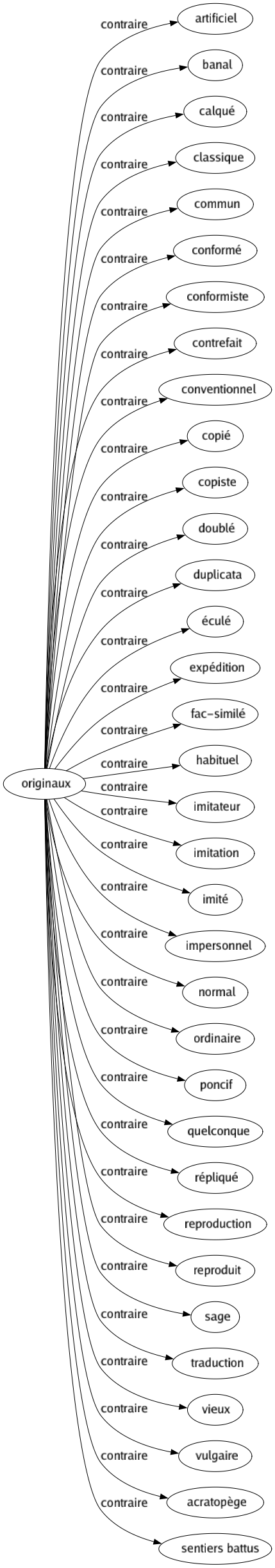 Contraire de Originaux : Artificiel Banal Calqué Classique Commun Conformé Conformiste Contrefait Conventionnel Copié Copiste Doublé Duplicata Éculé Expédition Fac-similé Habituel Imitateur Imitation Imité Impersonnel Normal Ordinaire Poncif Quelconque Répliqué Reproduction Reproduit Sage Traduction Vieux Vulgaire Acratopège Sentiers battus 