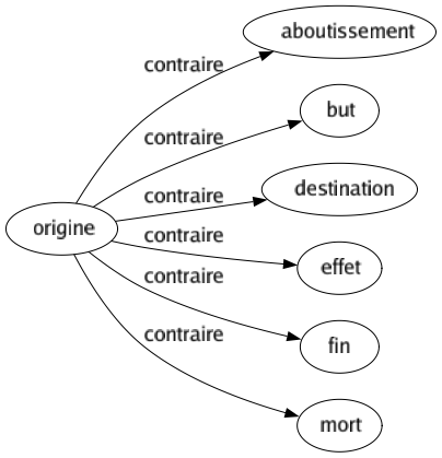 Contraire de Origine : Aboutissement But Destination Effet Fin Mort 