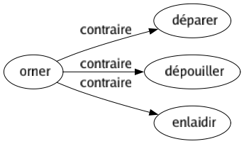 Contraire de Orner : Déparer Dépouiller Enlaidir 