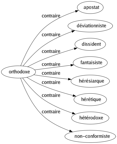 Contraire de Orthodoxe : Apostat Déviationniste Dissident Fantaisiste Hérésiarque Hérétique Hétérodoxe Non-conformiste 