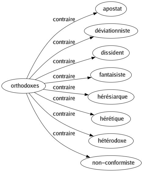 Contraire de Orthodoxes : Apostat Déviationniste Dissident Fantaisiste Hérésiarque Hérétique Hétérodoxe Non-conformiste 