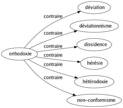Contraire de Orthodoxie : Déviation Déviationnisme Dissidence Hérésie Hétérodoxie Non-conformisme 