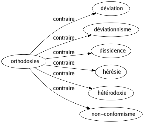 Contraire de Orthodoxies : Déviation Déviationnisme Dissidence Hérésie Hétérodoxie Non-conformisme 