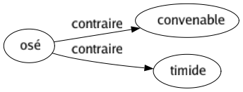 Contraire de Osé : Convenable Timide 