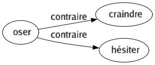 Contraire de Oser : Craindre Hésiter 