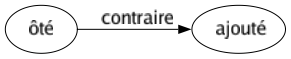Contraire de Ôté : Ajouté 