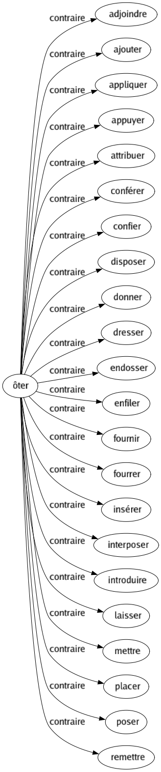 Contraire de Ôter : Adjoindre Ajouter Appliquer Appuyer Attribuer Conférer Confier Disposer Donner Dresser Endosser Enfiler Fournir Fourrer Insérer Interposer Introduire Laisser Mettre Placer Poser Remettre 