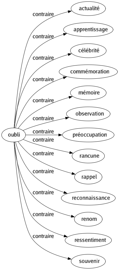 Contraire de Oubli : Actualité Apprentissage Célébrité Commémoration Mémoire Observation Préoccupation Rancune Rappel Reconnaissance Renom Ressentiment Souvenir 