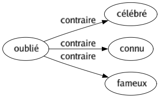 Contraire de Oublié : Célébré Connu Fameux 