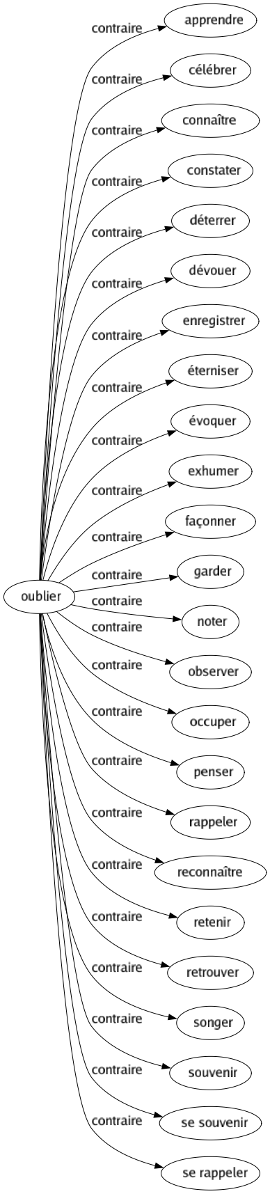 Contraire de Oublier : Apprendre Célébrer Connaître Constater Déterrer Dévouer Enregistrer Éterniser Évoquer Exhumer Façonner Garder Noter Observer Occuper Penser Rappeler Reconnaître Retenir Retrouver Songer Souvenir Se souvenir Se rappeler 